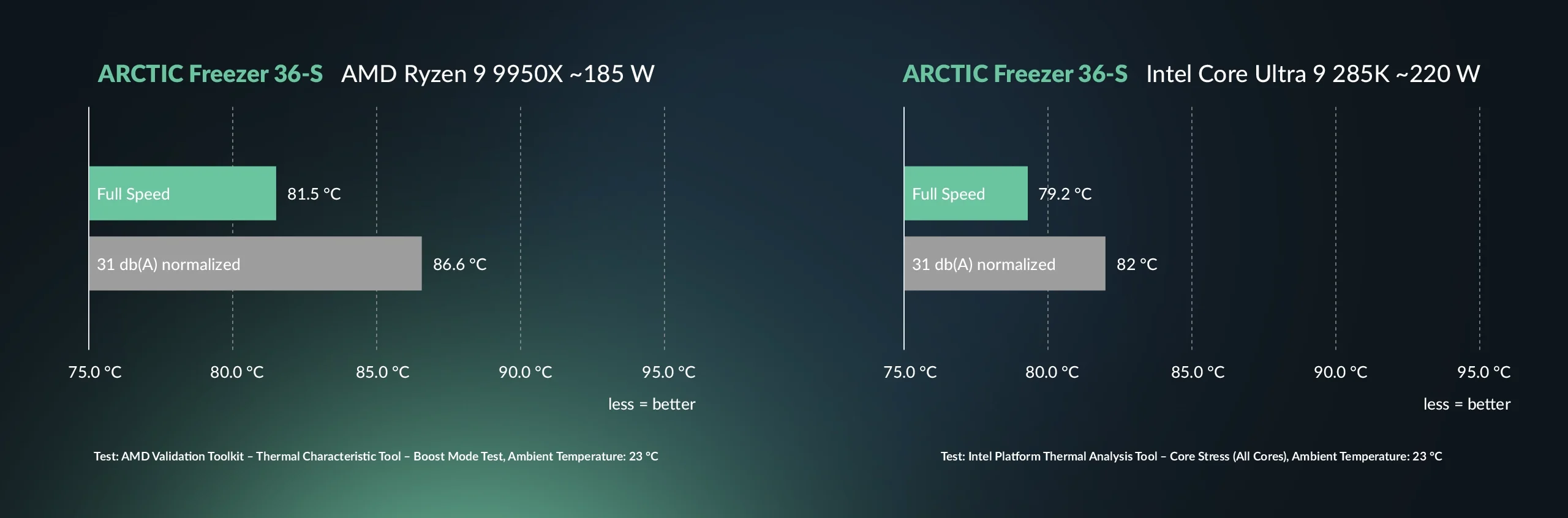 גרף ביצועי הקירור של ARCTIC Freezer 36-S עם מעבדי AMD Ryzen 9 9950X ו־Intel Core Ultra 9 285K, במהירות מלאה וברמת רעש מנורמלת של ‎31dB(A)‎.